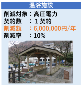 温浴施設
削減対象：高圧電力
契約数：１契約
削減額：6,000,000円/年
削減率：10%