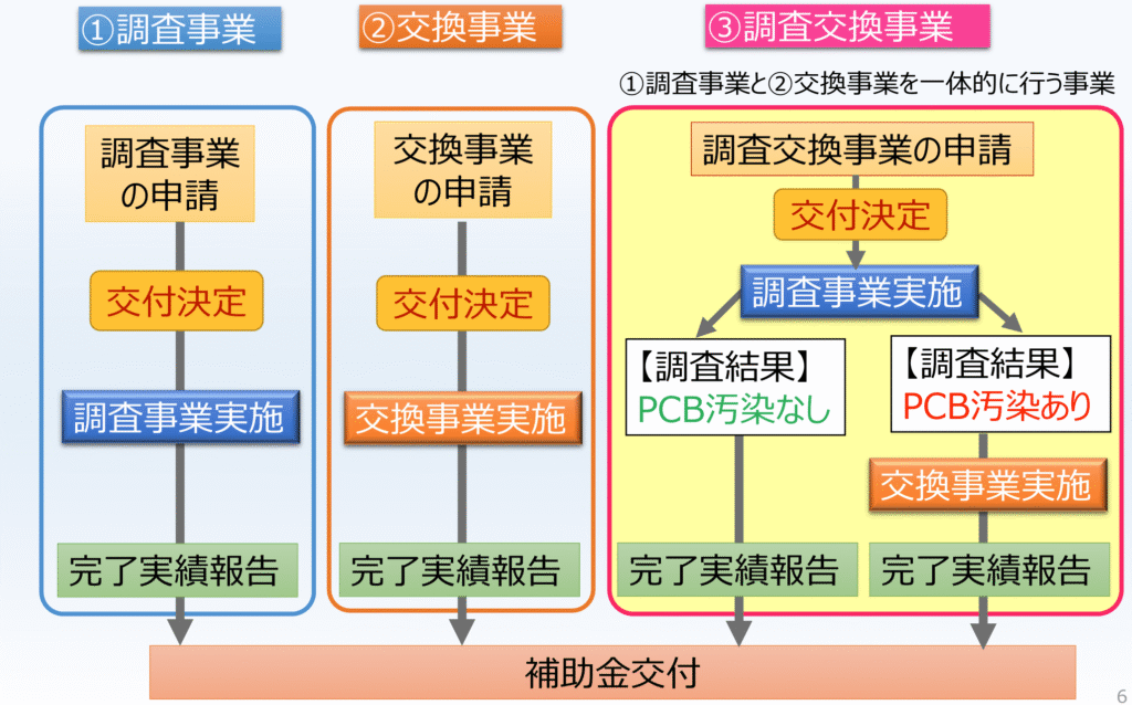 補助金活用のステップ