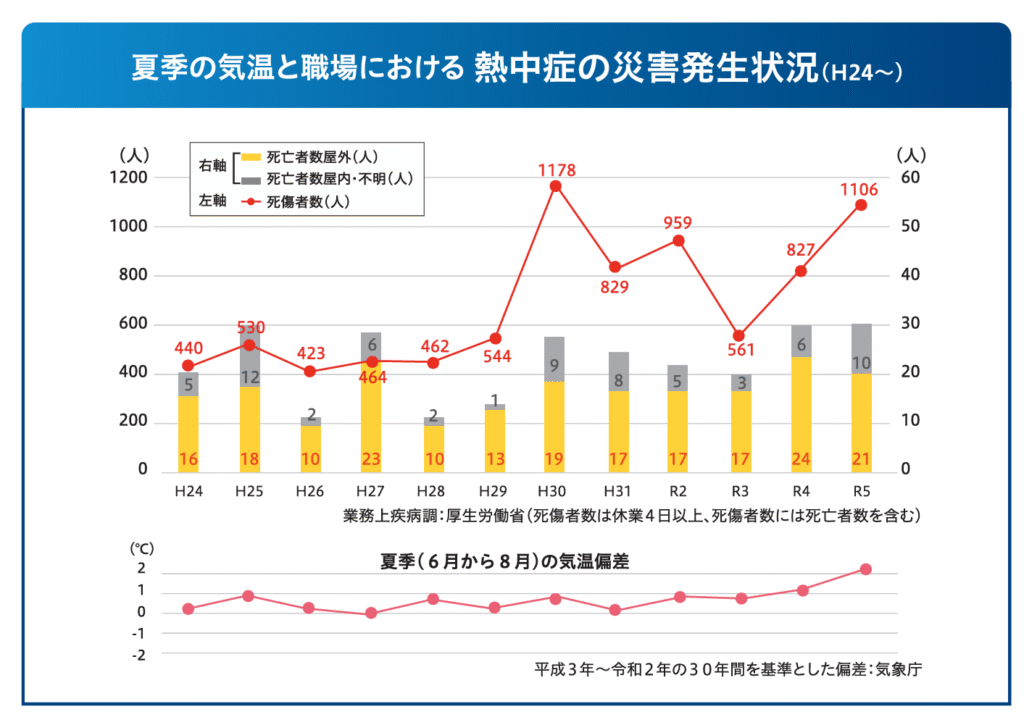 熱中症の発生状況
