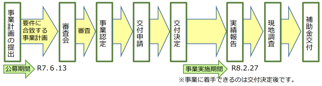 補助金のスケジュール