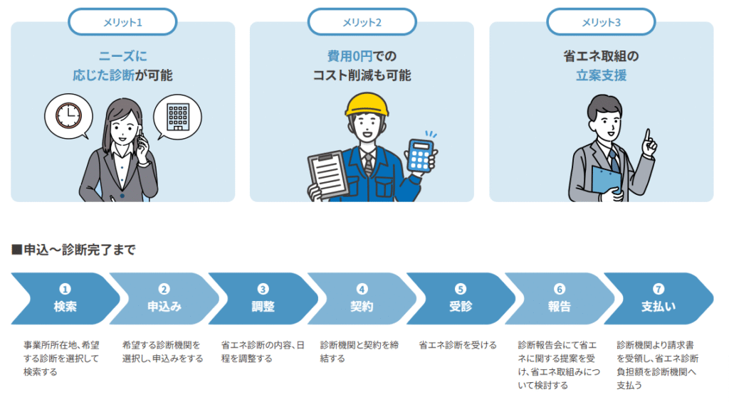 省エネルギー診断のフロー