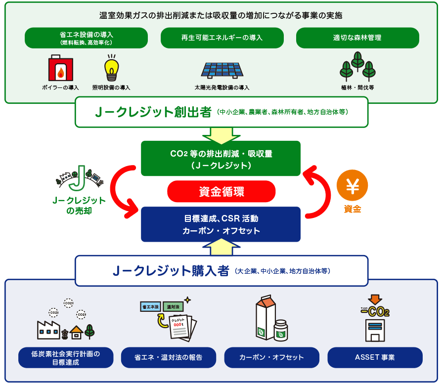 J-クレジット制度の流れを示す図:省エネ・再エネ・森林管理でCO₂削減→創出者がクレジットを売却し資金循環→企業・自治体が購入し目標達成やオフセットに活用。
