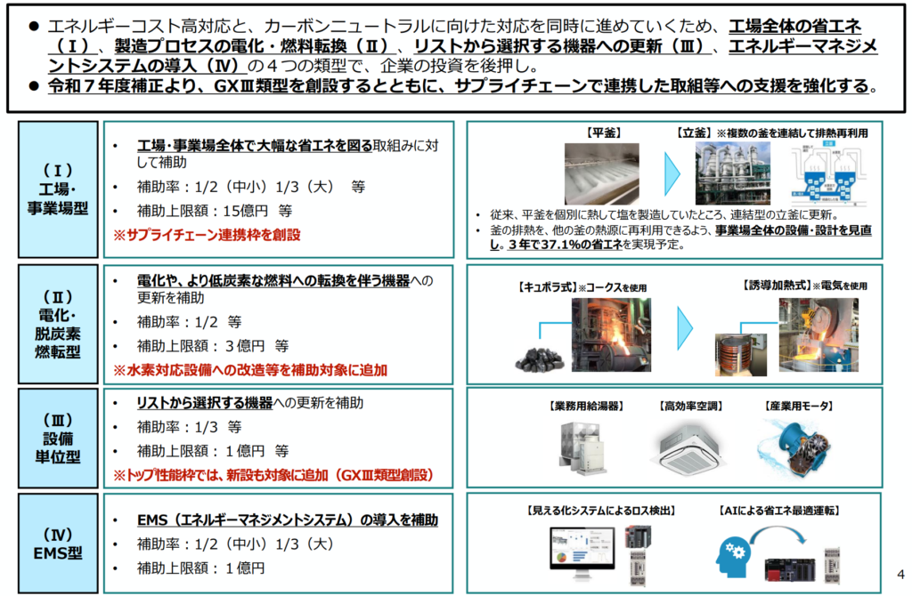 令和7年度補正予算における省エネ支援策「省エネ補助金」の4つの類型（工場・事業場型、電化・脱炭素燃転型、設備単位型、EMS型）の概要、補助率、上限額、および活用イメージを解説したスライド資料。GXⅢ類型の創設やサプライチェーン連携枠についても言及されている。