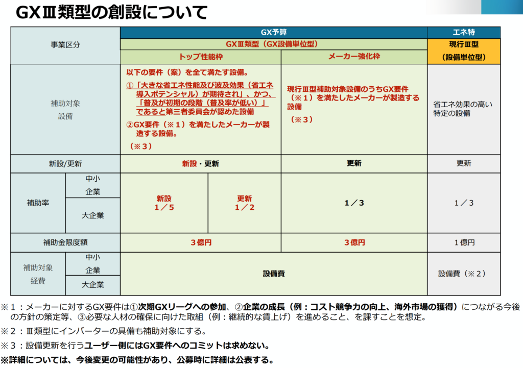 代替テキスト（Alt属性用・短文） 省エネ補助金「GXⅢ類型」の新設に関する詳細比較表。トップ性能枠、メーカー強化枠、現行Ⅲ型の補助対象・補助率・上限額の違いを一覧で解説。トップ性能枠では新設も対象となり、中小企業の更新は補助率1/2に引き上げられる。