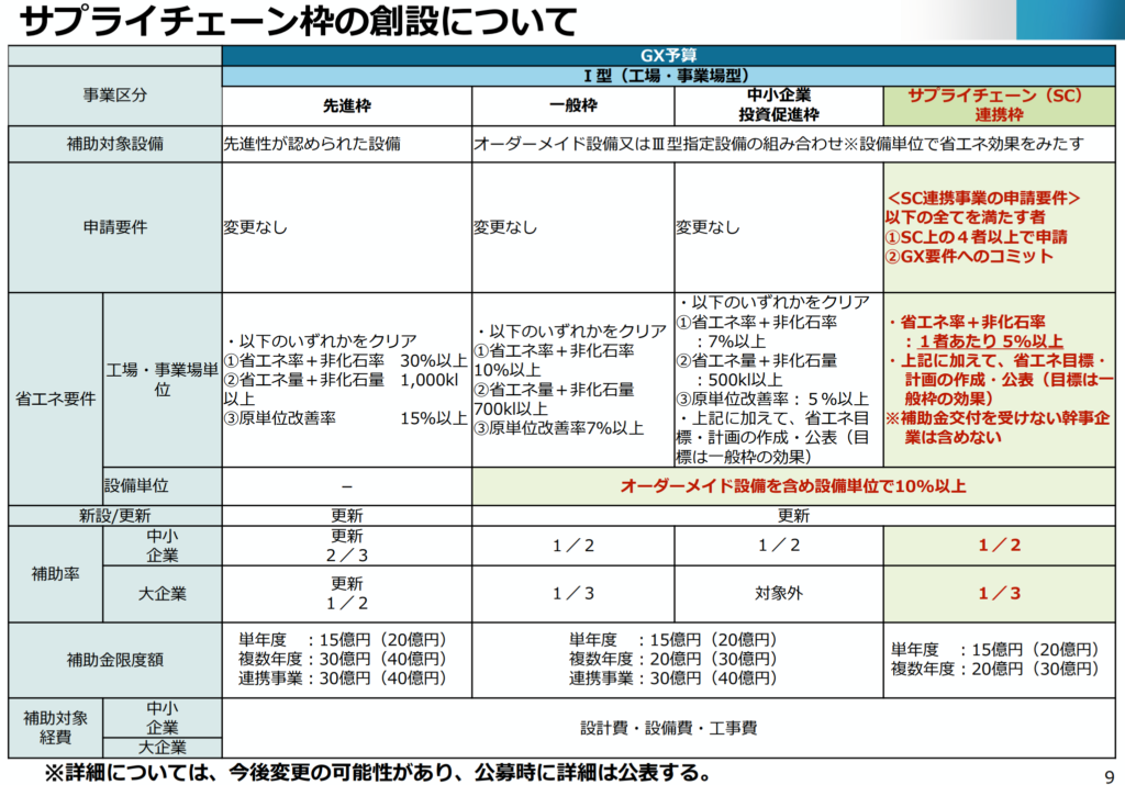 省エネ補助金「I型（工場・事業場型）」に新設された「サプライチェーン（SC）連携枠」の詳細比較表。先進枠、一般枠、中小企業投資促進枠との違いを比較。SC枠は4者以上の連携申請が条件で、中小企業は補助率1/2、大企業は1/3、補助上限は単年度15億円（最大30億円）となる。
