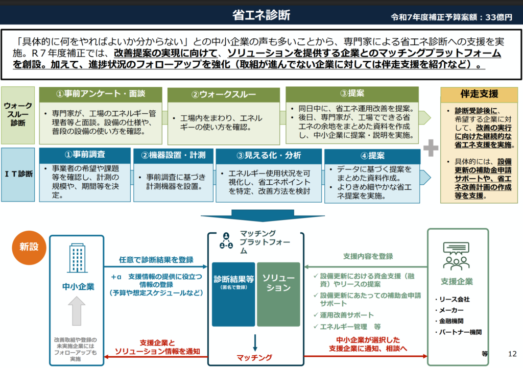 令和7年度補正予算「省エネ支援パッケージ」の全体像。工場・事業場型、電化・脱炭素燃転型、設備単位型、EMS型の4類型と、GXⅢ類型およびサプライチェーン連携枠の新設について解説した概要図。