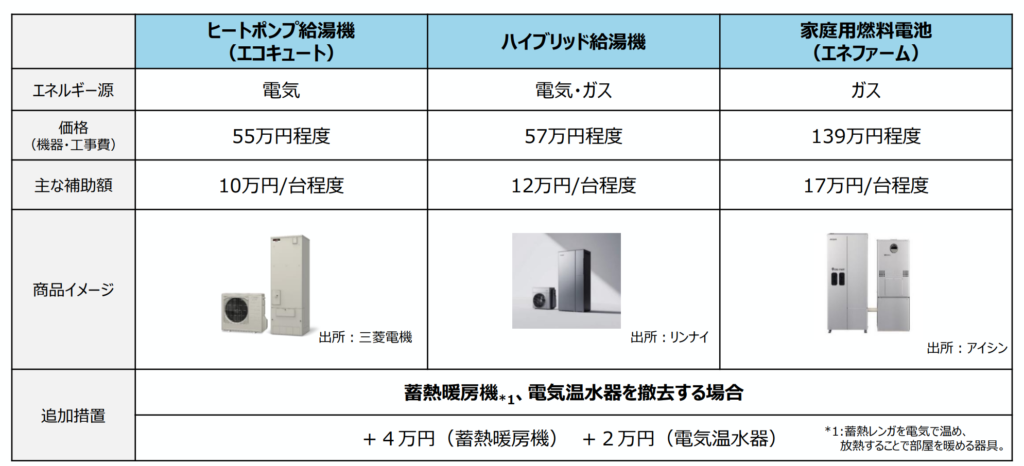 高効率給湯器（エコキュート、ハイブリッド給湯機、エネファーム）のエネルギー源、価格、主な補助額の比較表。下段には、既存の蓄熱暖房機を撤去する場合に4万円、電気温水器を撤去する場合に2万円が加算される追加措置について記載。