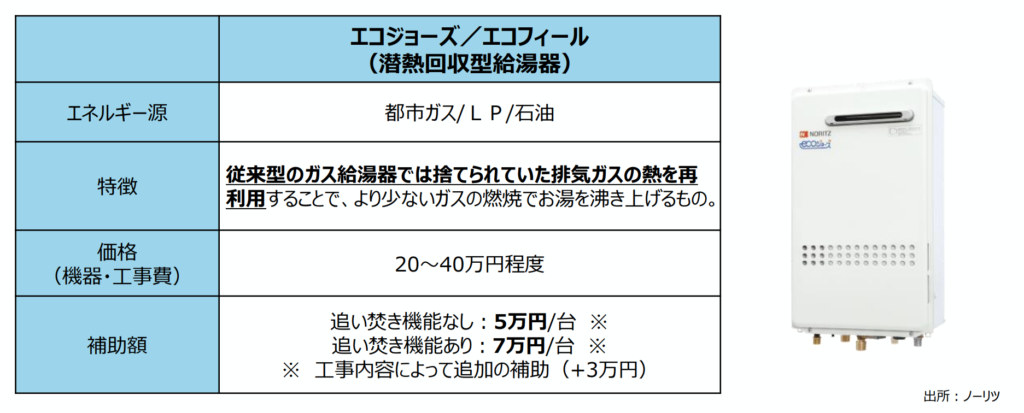 潜熱回収型給湯器（エコジョーズ・エコフィール）のエネルギー源、価格、補助額の概要表。都市ガス・LPガス・石油に対応し、補助額は機能に応じて5万円から7万円（＋追加補助3万円）となる点を記載。