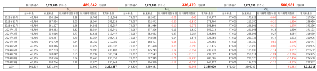 高圧電力試算の結果